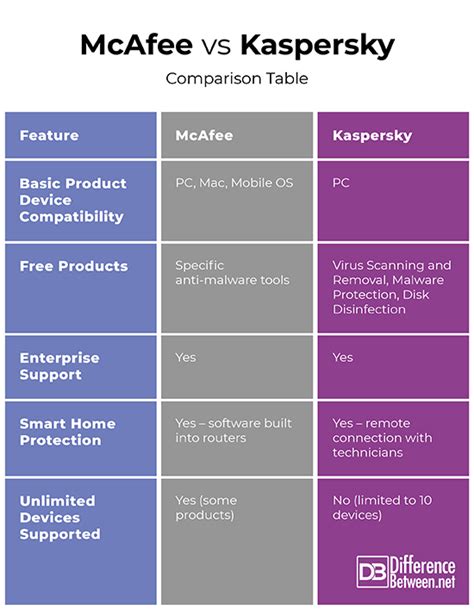 mcafee replacement|McAfee vs Kaspersky 2024: Side.
